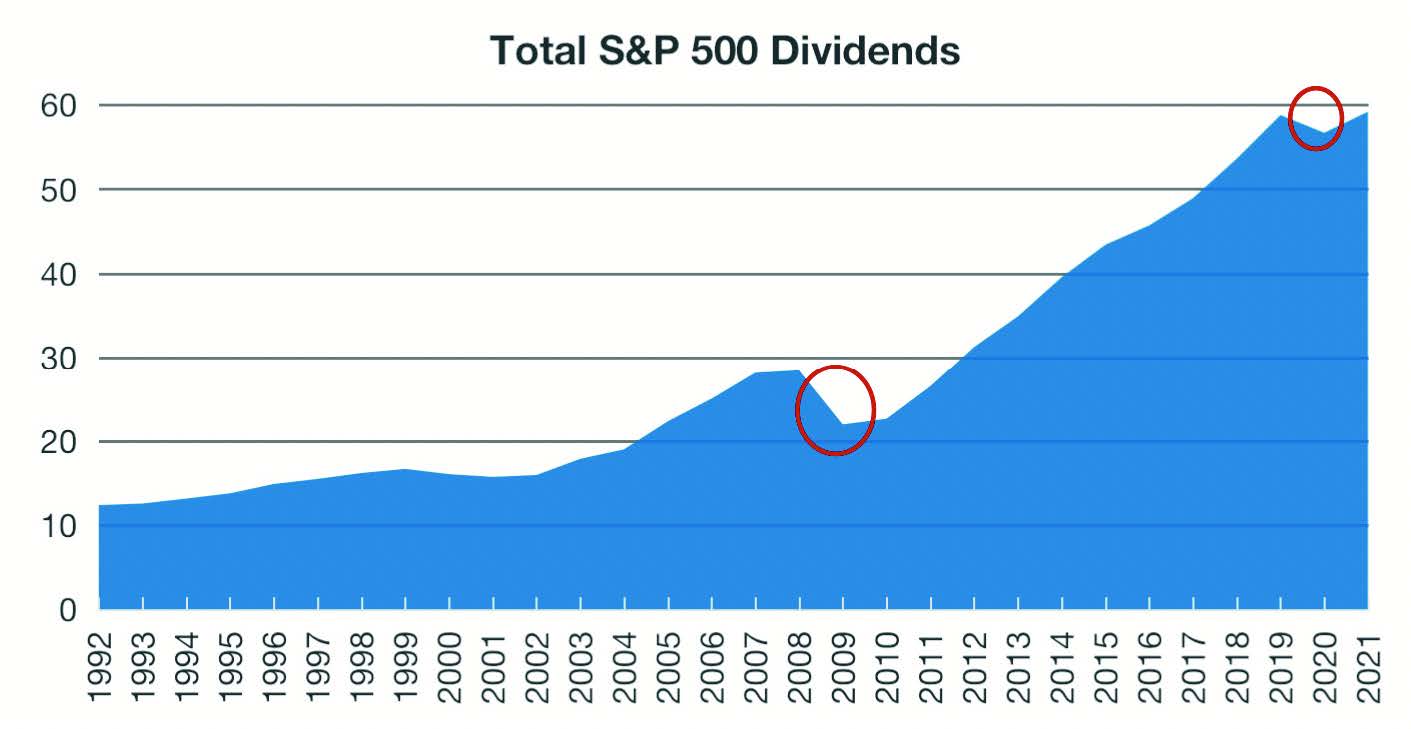 Dividends_October 2022a